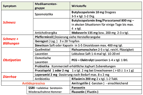 Reizdarmsyndrom-symptom-tab